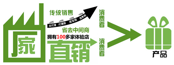 思進(jìn)營(yíng)銷(xiāo)模式